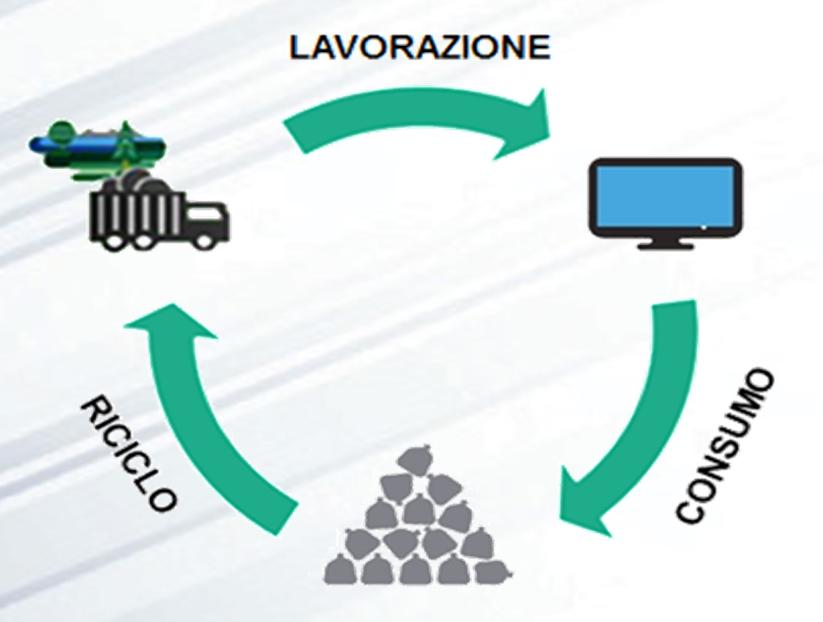 Economia Lineare vs Economia Circolare Economia «Lineare» Economia «Circolare» Un modello