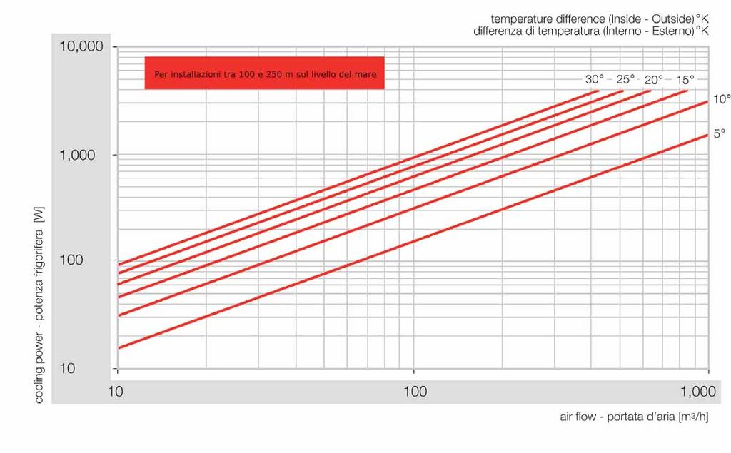 Caratteristiche Diagramma di scelta del prodotto RAM-KLIMA Per calcolarla devono essere definiti 2 valori: - la differenza tra la