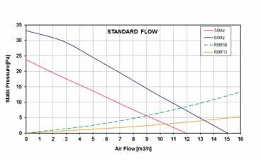 Ventilazione Portata d'aria R5KV08115/230