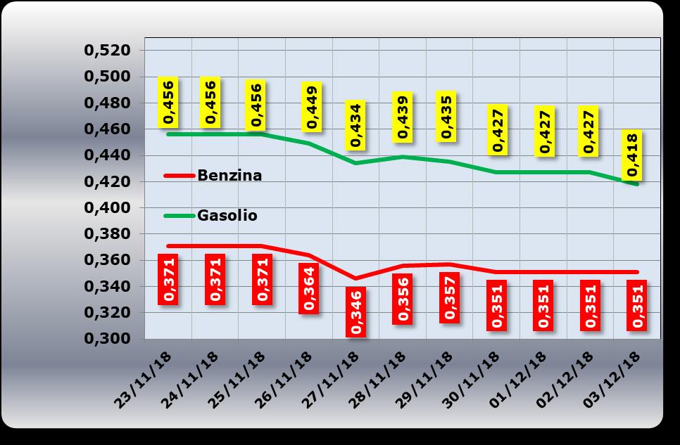 2018 DOLLARI/BARILE ED EURO/BARILE