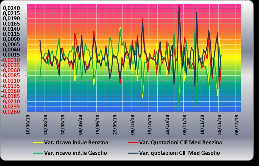 Le variazioni giornaliere del ricavo industriale [prezzo al pubblico al netto delle imposte] nel corso della settimana 23 novembre 2018-30 novembre 2018 sono state parzialmente coerenti [tra -1,5 e