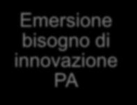 La filiera degli appalti di innovazione Emersione bisogno di innovazione PA Qualificazione del bisogno