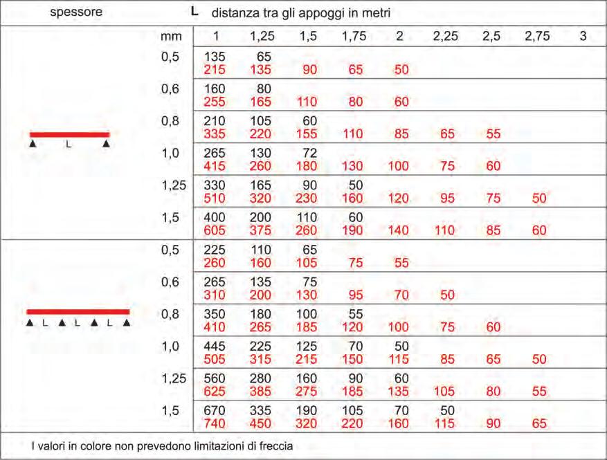 00/B Prodotti Siderurgici:Layout 1 18/03/1 16.37 Pagina 35 Lamiere ON 18/836 N.B. le quote si riferiscono ad un profilo di spessore medio. CARATTERISTICHE STATICHE DELLA SEZIONE Spessore n.