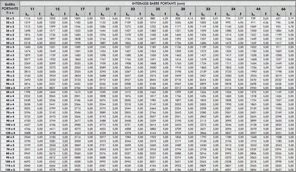 00/B Prodotti Siderurgici:Layout 1 18/03/1 16.40 Pagina 54 Tabelle di Portata CLASSE 1 Tabella di Portata In ogni doppia colonna sono espresse la luce netta max.