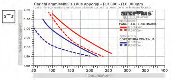 d'impiego Protezione ai raggi U.V. Reazione al fuoco EN 13501 Resistenza urto accidentale,7 W/mK 16 db 0,065/m C 40 C +10 C Coestrusione EuroClass Bs1,d0 1.