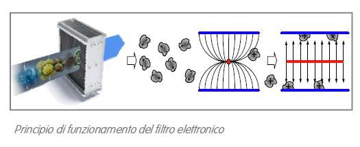 carico L efficienza del filtro elettronico su ELFOFresh 2 equivale