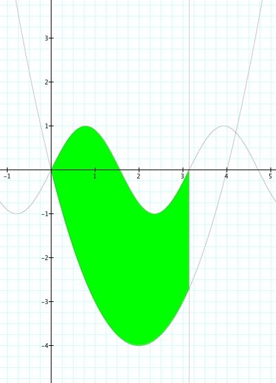 ϕ (x) := g(x, 2) = 2(x + )(x + 2) con 2 < x < 2.