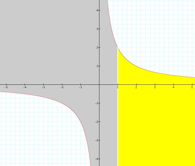 Chiedere che il grafico di y(x) passi per il punto (0, 1) con pendenza 2 equivale a chiedere che y(0) = 1 e y (0) = 2.