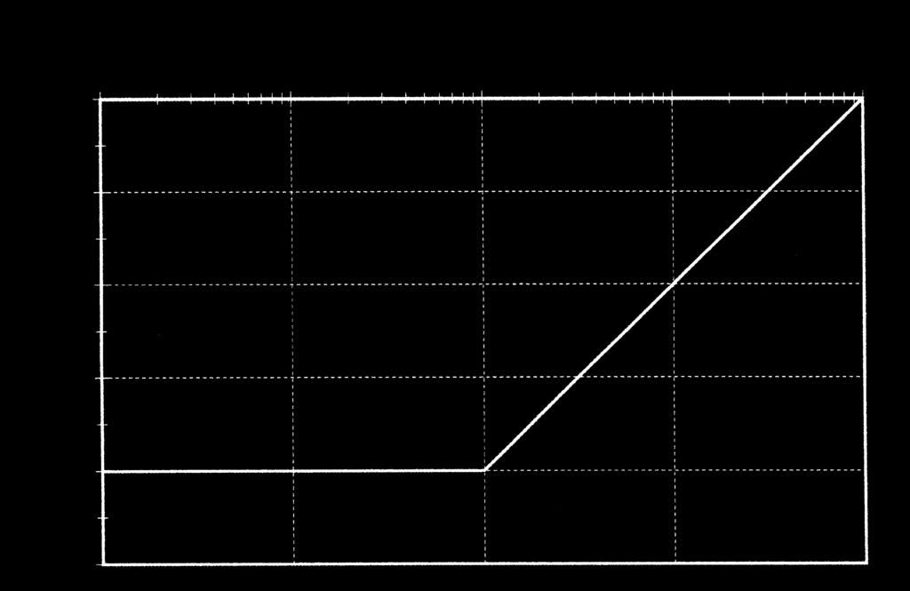 spondenza della pulsazione naturale, il diagramma asintotico del modulo presenta una variazione di pendenza di 40 db/decade, mentre quello della fase una variazione di 80 o.