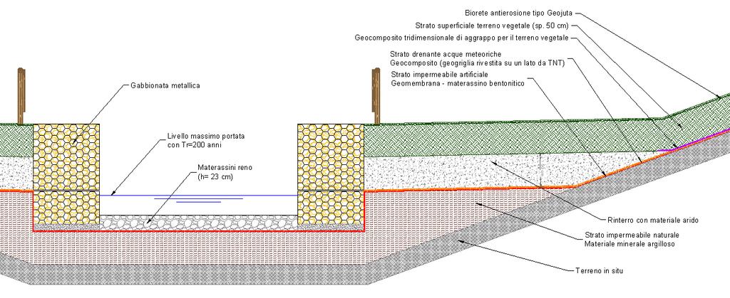 La sezione migliore è rettangolare con base 3,00 m ed altezza 1,50 m (data sovrapponendo ad un gabbione di dim. 1,00x3,00x(h)1,00 m un gabbione di dim. 1,00x3,00x(h)0,50 m).