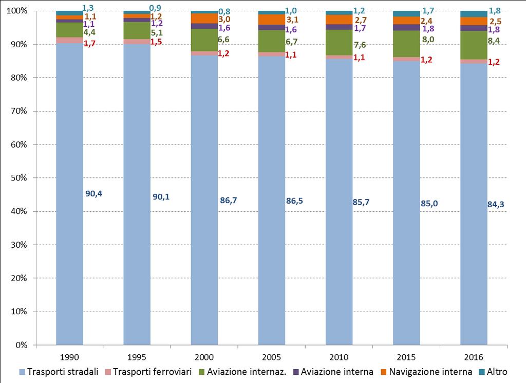 Grafico 4 Composizione percentuale dei consumi finali di energia nel settore Trasporti in Italia per modalità anni 1990-2016 Fonte: elaborazioni GSE su dati Eurostat In Italia la maggior parte dei