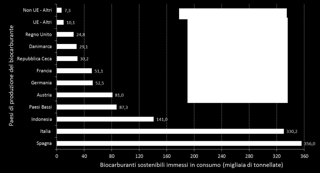 Grafico 9 Biocarburanti sostenibili immessi in consumo in Italia nel 2017 per Paese di produzione e Paese di origine della materia prima Nel 2017 il principale produttore di biocarburanti consumati