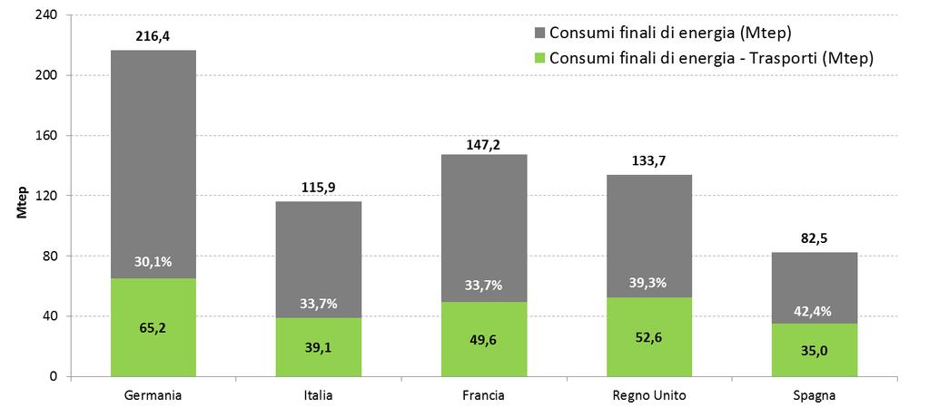 energetici complessivi rilevata in Italia nel 2016 (33,7%) è confrontata con quella di altri 4 Paesi europei (la media UE28 è pari a 33,2%).