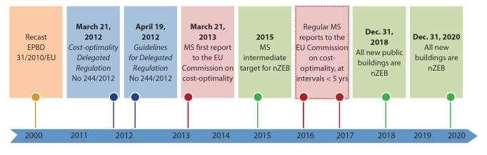 Il contesto normativo: La direttiva 2010/31/CE Direttiva 2010/31/UE del Parlamento Europeo e del Consiglio del 19 maggio 2010 sulla prestazione energetica nell edilizia (EPBD recast); Regolamento