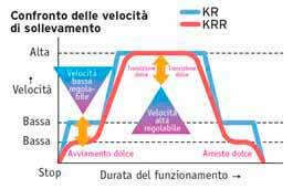 ELETTRICI A CATENA SERIE KRR portate da 125 kg a 20 t CARATTERISTICHE CORPO COMPATTO Peso leggero - Il corpo compatto di alluminio pressofuso presenta una rigidità eccezionale combinata con una