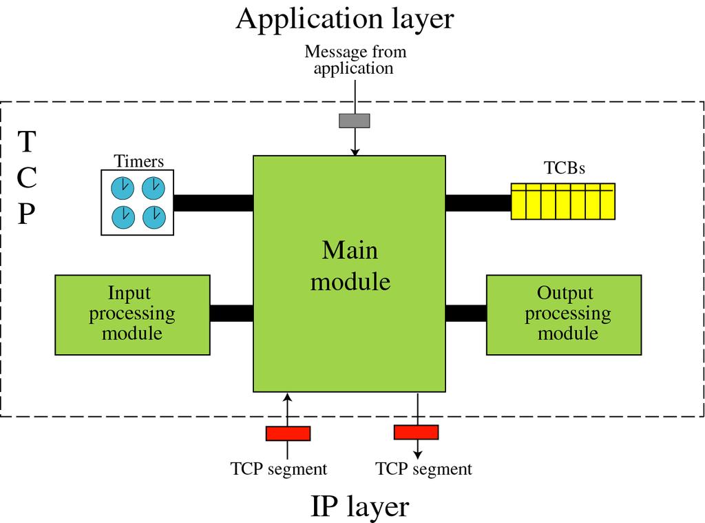 Un modulo TCP Transmission Control Blocks: traccia lo stato di