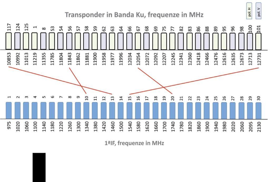 Tutti i processi di spostamento in frequenza all interno della banda 1a IF vengono eseguiti dagli stessi chipset dcss utilizzati in modalità statica, in alternativa a quella dinamica (1 User Band per