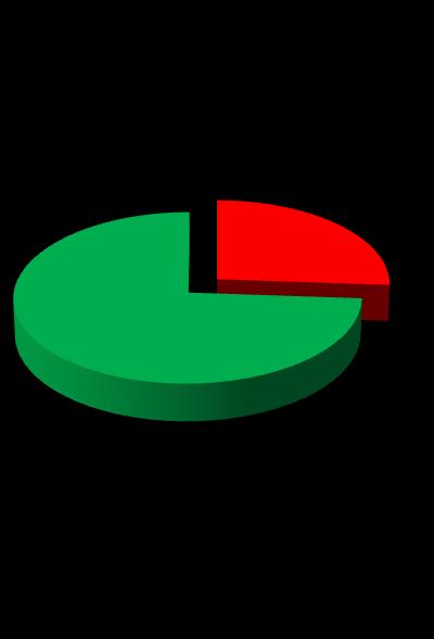 INDICAZIONE AL TRATTAMENTO (J SAT) 2; 1% 1; 1%