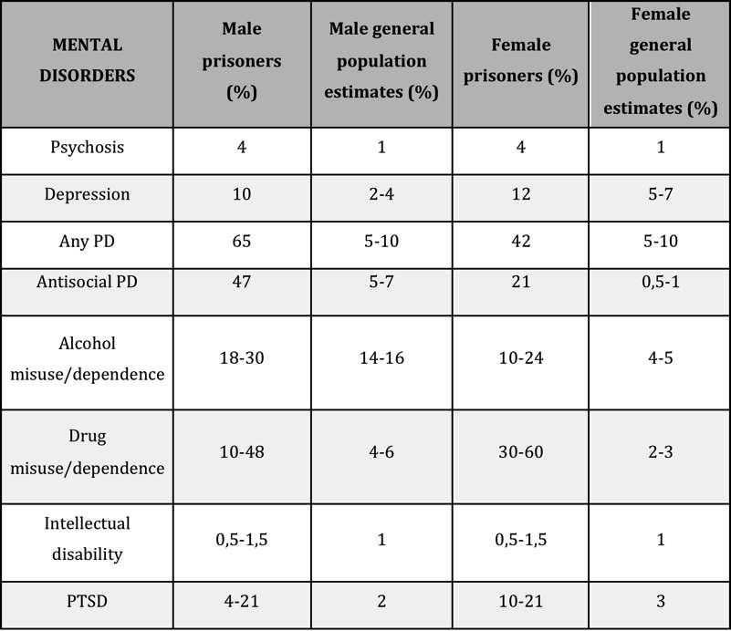 LE ESIGENZE DI SALUTE: Prevalence of mental disorders in prisoners in western countries in comparison with the general population* * General population estimates are based on individuals of similar