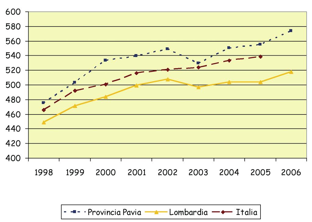 16 Rapporto sulla gestione dei Rifiuti Urbani anno 2006 produzione rifiuti urbani (Kg/ab) FIGURA 7: produzione di rifiuti urbani pro capite in Provincia di Pavia, Lombardia e Italia, 1998-2006 * anno