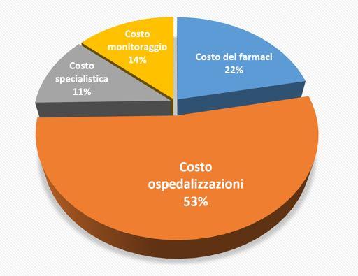 Costi diretti sanitari Stima dei costi diretti (Miliardi di Euro Anno) Voce di costo Terapia Orale Terapia BOT Terapia BB Totale Numero pz stimati in Italia 1.993.961 273.681 338.843 2.606.