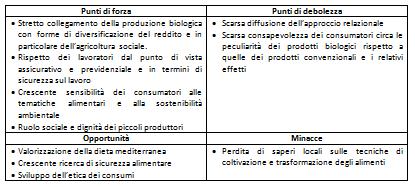 funzioni di un sistema agro-alimentare, dove