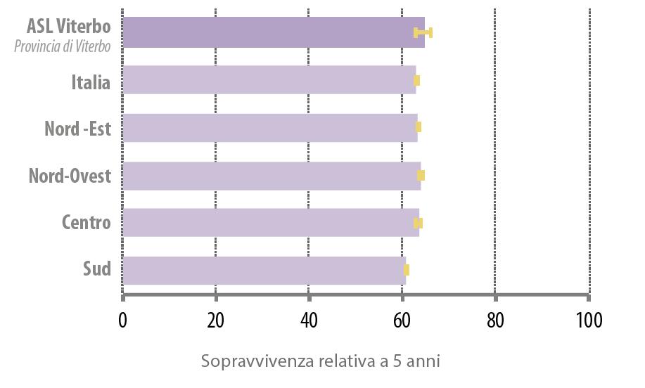 2006-2010) Confronto con la media nazionale Maschi Femmine