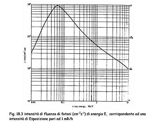 Relazione fra rateo di esposizione ed intensità di fluenza μ en X = ρ ( ) e Φ E γ = 0.