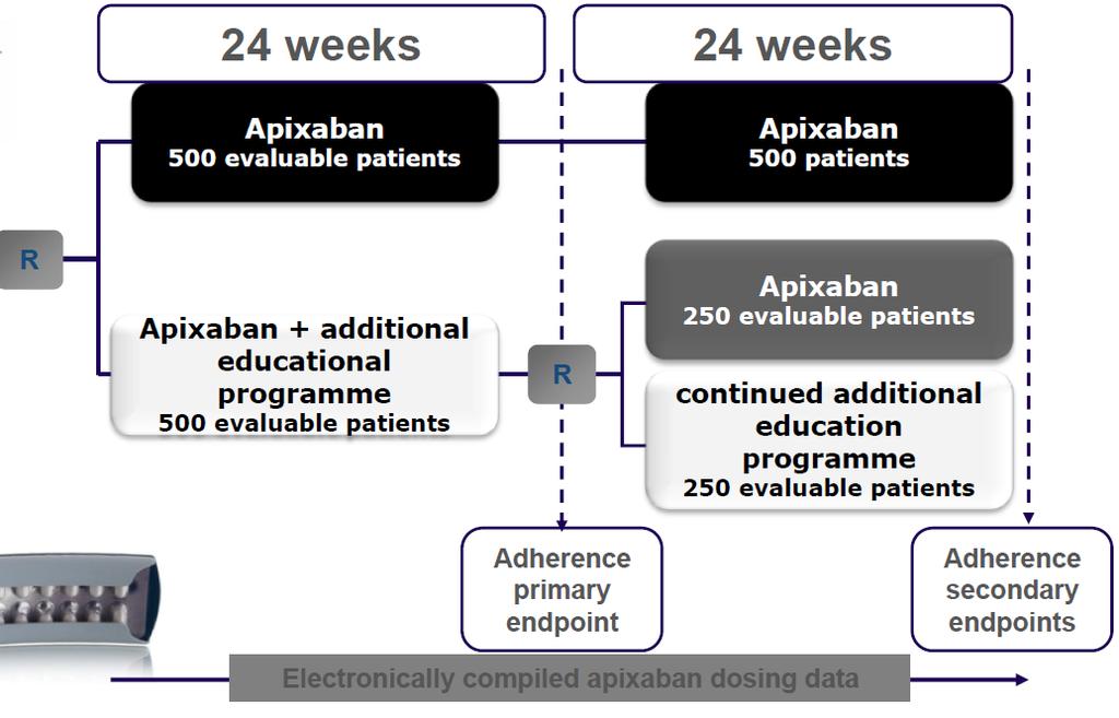 AEGEAN (Assessment of an Education and Guidance program for Eliquis Adherence in Non-valvular atrial fibrillation) trial A multicentre, European, randomised, clinical trial Pt with NVAF,