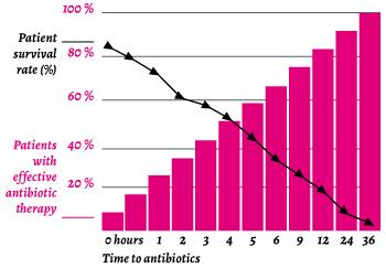 clinical suspicion, Early aggressive