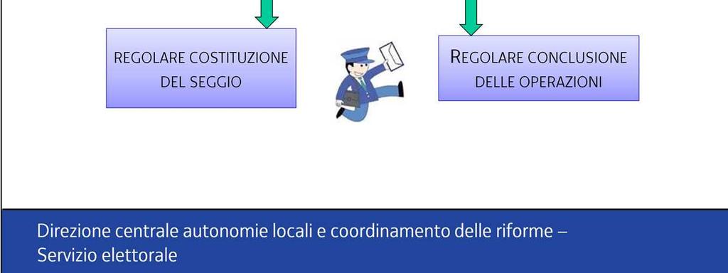 regolare conclusione delle operazioni preliminari.