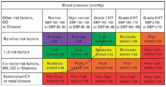 Ipertensione Arteriosa e Rischio Cardiovascolare Totale Per rischio globale ci si riferisce al rischio assoluto di complicanze cardiovascolari a 10 anni.