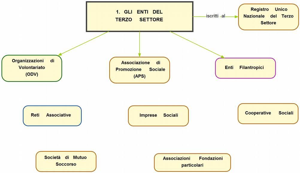 1. Chi sono gli ETS Che succede alle Onlus già esistenti?