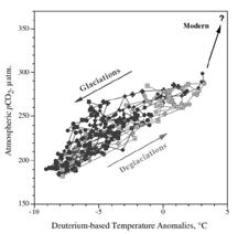 relativamente limitati di temperature e concentrazioni di CO 2 vi