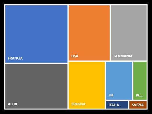 ITALIA 3,8% DANIMARCA 3,7% ALTRI 56,4% Arredamento FRANCIA 24,0% OLANDA 14,0% GERMANIA 5,2% BELGIO 3,7% TURCHIA 2,4% FINLANDIA 1,9% SPAGNA 1,3% ALTRI 47,5% Apparecchiature Medicali FRANCIA 28,0%