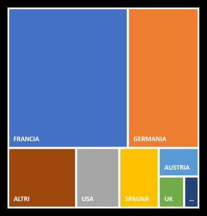 2,5% UK 2,1% ITALIA 1,5% ALTRI 8,9% Arredamento AUSTRIA 52,0% FRANCIA 19,0% GERMANIA 6,2% TURCHIA 3,6% LUXEM 1,6% BELGIO 0,5% SPAGNA 0,1% ALTRI 7,0% Attrezzature per Ortopedia FRANCIA 87,0% GERMANIA