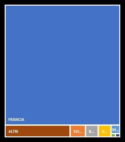 Scheda paese cliente Gabon Mercato IMPORT settore Sanità : 45 milioni di Euro/anno Strumenti e Apparecchiature Dentistiche FRANCIA 63,0% LUSSEMB 22,0% CINA 8,0% SVIZZERA 3,1% AUSTRIA 1,6% SPAGNA 0,7%