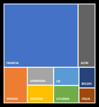 5,1% LITUANIA 4,9% BELGIO 3,7% ITALIA 2,7% ALTRI 11,9% Attrezzature per Sport e Riabilitazione