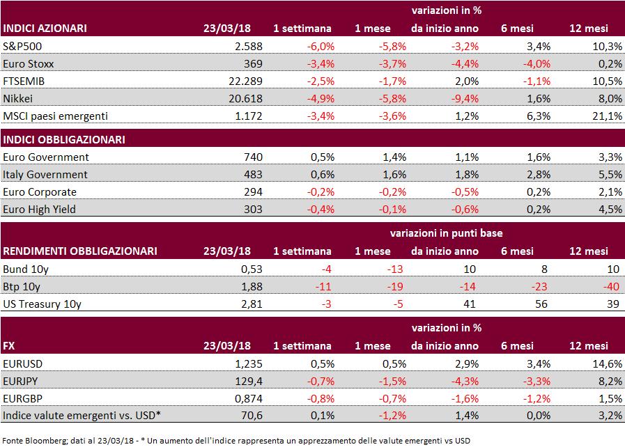 4 LA SETTIMANA IN BREVE Mercati azionari: Peggiore variazione settimanale dal gennaio 2016 per lo S&P500.