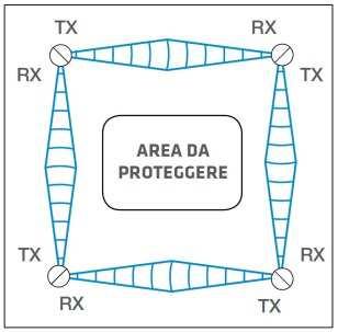 GARDEN e MICRO BIDIREZIONALI COLONNE A MICROONDE AD ALTA FREQUENZA, PORTATA MAX.