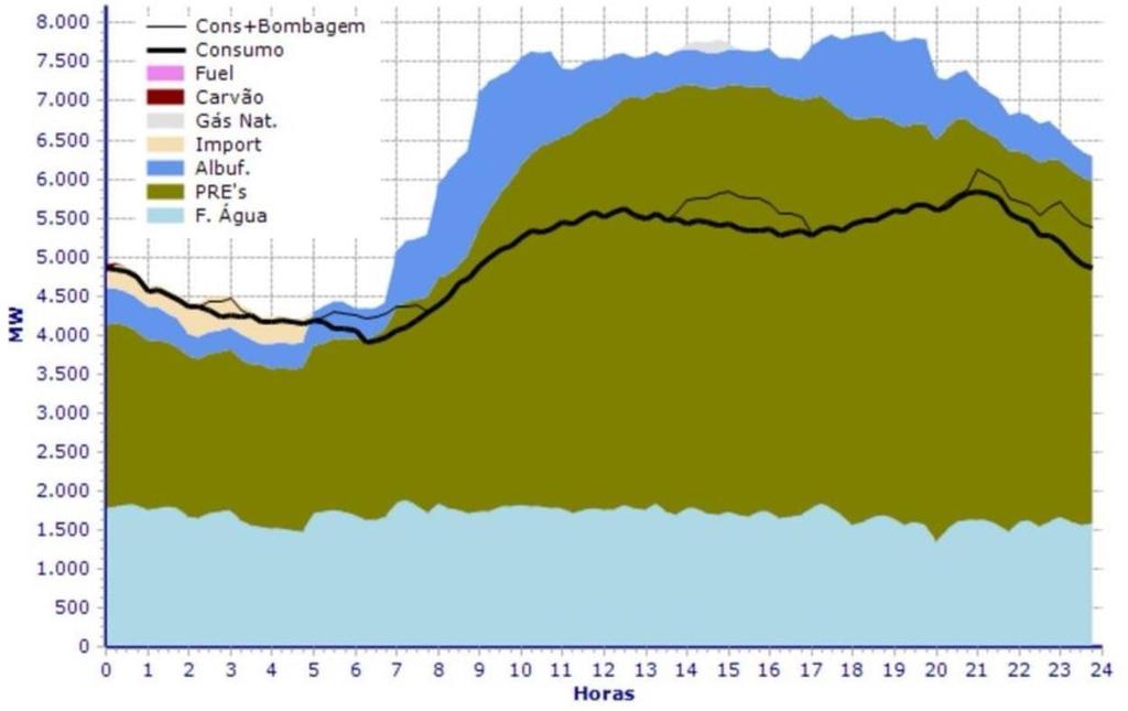 Questo grafico riporta dei dati raccolti dal National Energy Statistics Network, giorno dopo giorno.