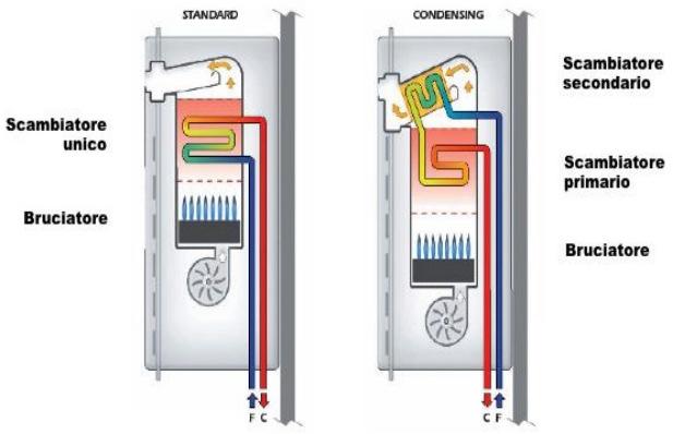 efficienza Generatori a condensazione Generatori a pompa di calore Generatori a biomassa Integrazione da impianti solari > Impianti solari