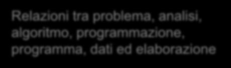 PROGRAMMA Un PROGRAMMA è un testo scritto in accordo alla sintassi e alla semantica di un linguaggio di programmazione Un programma è la formulazione testuale, in un certo linguaggio di