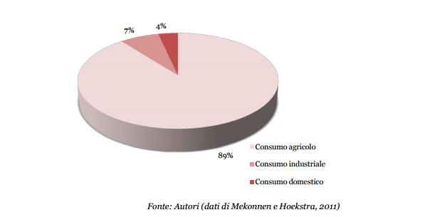 nazionale per settore (%) 