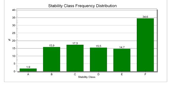 Grafico 1: Rosa dei venti Grafico 2: Distribuzione di frequenza delle classi