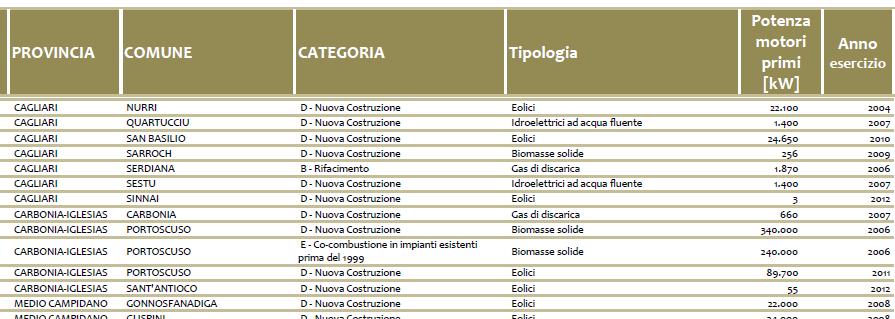 Impianti operativi in Sardegna al 31.12.