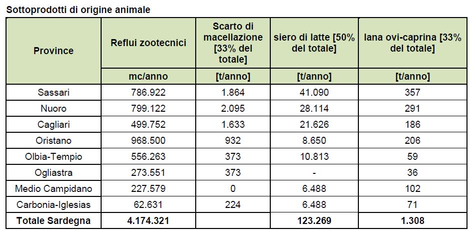 Disponibilità di biomasse residuali Sottoprodotti animali Disponibilità molto elevate di