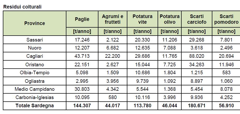 Disponibilità di biomasse residuali Residui agricoli Interessanti i residui di potatura