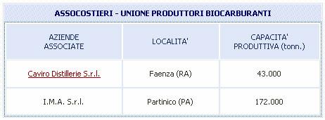 AZIENDE PRODUTTRICI DI BIOETANOLO IN ITALIA