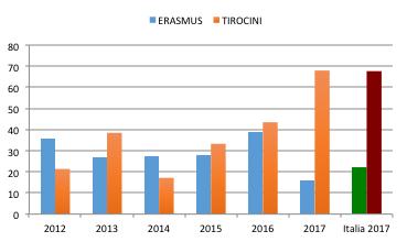 La Figura 12 mostra come la percentuale di studenti magistrali e specialistici che hanno svolto periodi di studio all estero o tirocini in azienda risulti piuttosto variable negli ultimi anni.